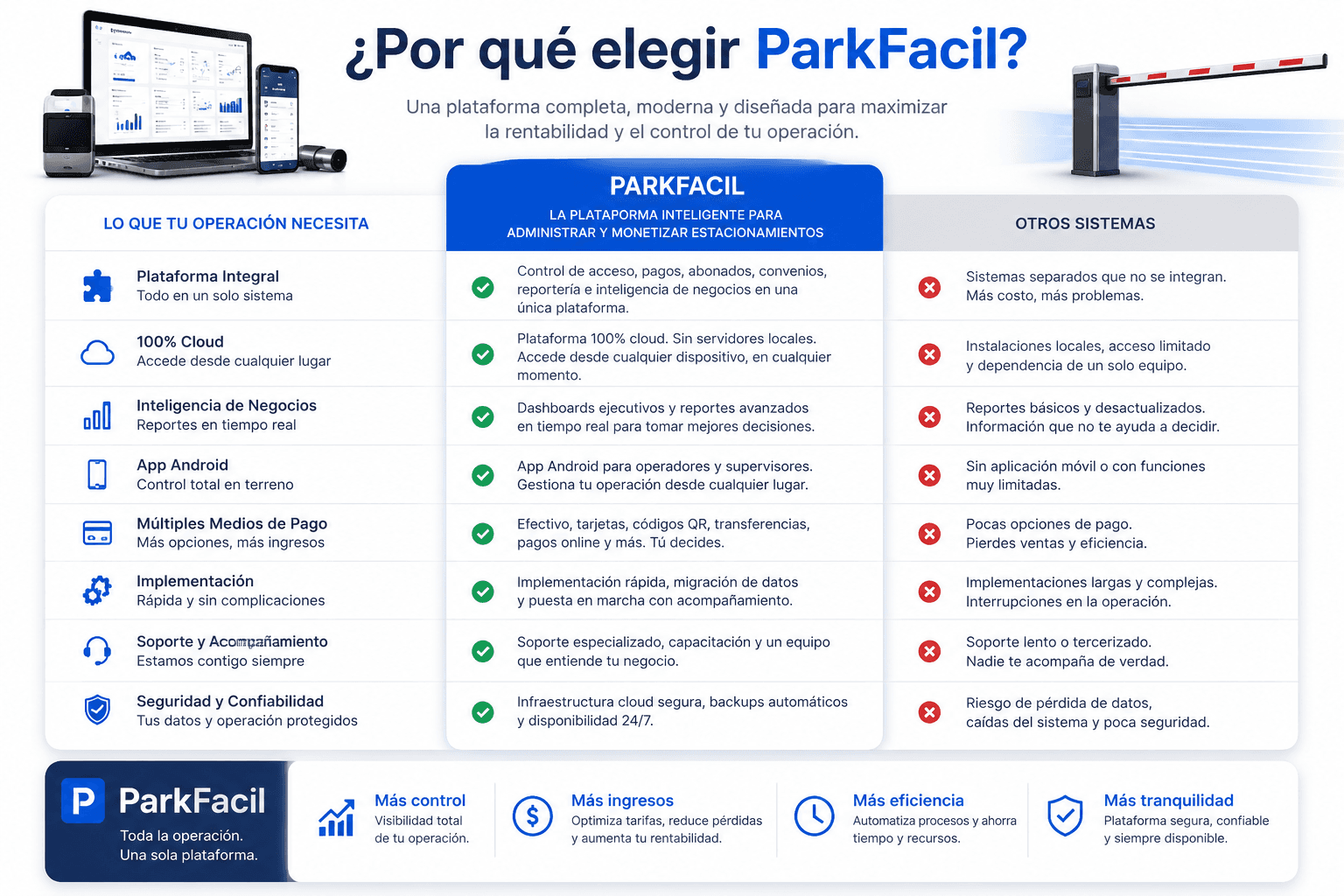 ¿Por qué ParkFacil?